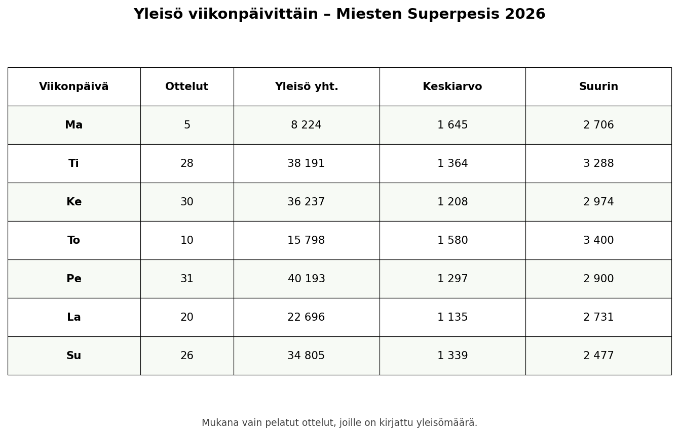Yleisö viikonpäivittäin – Miesten Superpesis 2026